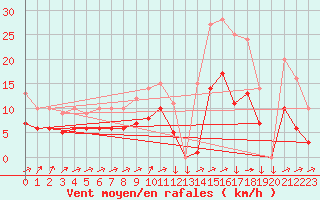 Courbe de la force du vent pour Kernascleden (56)