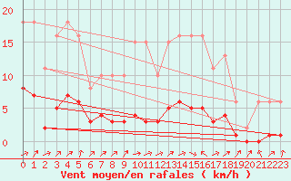 Courbe de la force du vent pour Lignerolles (03)