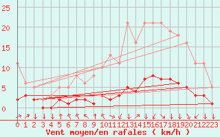Courbe de la force du vent pour Saint-Philbert-sur-Risle (27)