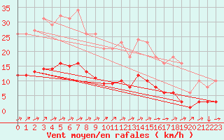 Courbe de la force du vent pour Saint-Yrieix-le-Djalat (19)
