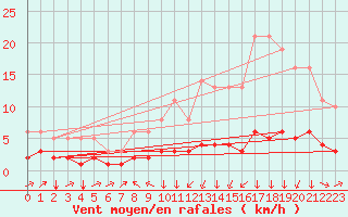 Courbe de la force du vent pour Saint-Philbert-sur-Risle (27)