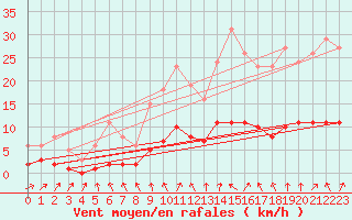 Courbe de la force du vent pour Sandillon (45)
