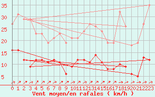 Courbe de la force du vent pour Bannay (18)