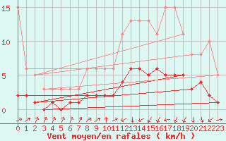 Courbe de la force du vent pour Ancey (21)