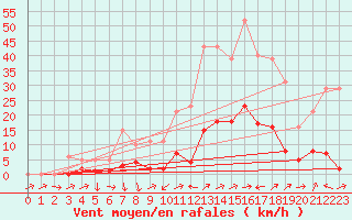 Courbe de la force du vent pour Potes / Torre del Infantado (Esp)