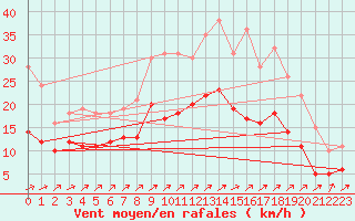 Courbe de la force du vent pour Mont-Rigi (Be)