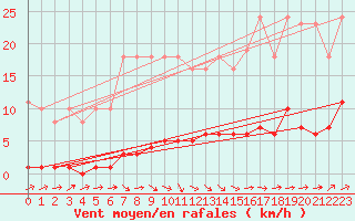 Courbe de la force du vent pour Boulaide (Lux)