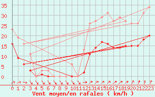 Courbe de la force du vent pour Pirou (50)