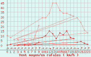 Courbe de la force du vent pour Mouilleron-le-Captif (85)