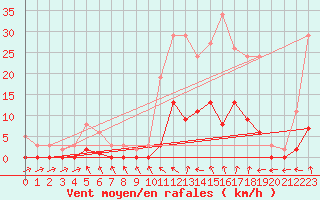 Courbe de la force du vent pour Recoubeau (26)