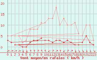 Courbe de la force du vent pour Saint-Philbert-sur-Risle (27)