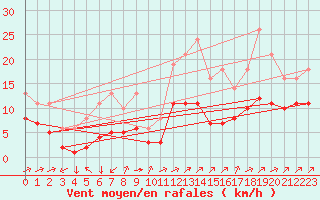 Courbe de la force du vent pour Vars - Col de Jaffueil (05)