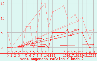 Courbe de la force du vent pour Souprosse (40)