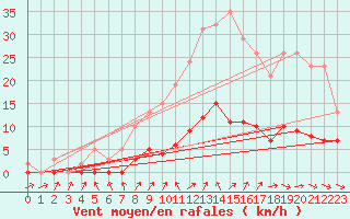 Courbe de la force du vent pour Cernay (86)