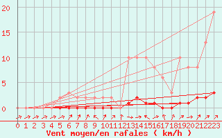 Courbe de la force du vent pour Lhospitalet (46)