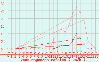 Courbe de la force du vent pour Pertuis - Grand Cros (84)