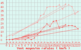 Courbe de la force du vent pour Liefrange (Lu)