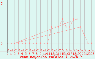 Courbe de la force du vent pour Mirepoix (09)