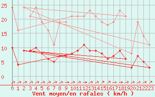 Courbe de la force du vent pour Saint-Yrieix-le-Djalat (19)