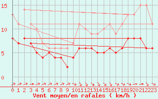Courbe de la force du vent pour Souprosse (40)