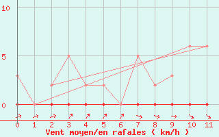 Courbe de la force du vent pour Anglars St-Flix(12)