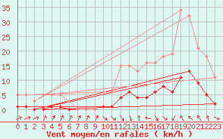 Courbe de la force du vent pour Les Pennes-Mirabeau (13)