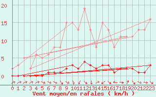 Courbe de la force du vent pour Thoiras (30)