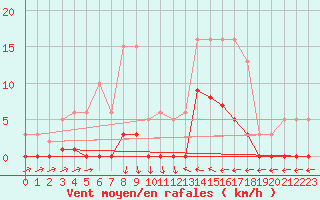 Courbe de la force du vent pour Agde (34)