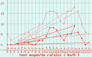 Courbe de la force du vent pour Bannay (18)