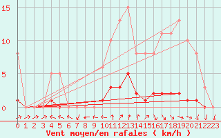 Courbe de la force du vent pour Nonaville (16)