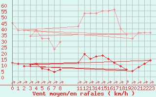 Courbe de la force du vent pour Verngues - Hameau de Cazan (13)