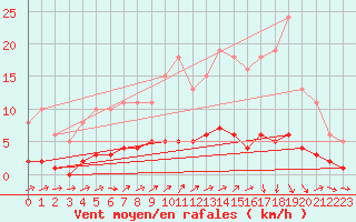 Courbe de la force du vent pour Ancey (21)