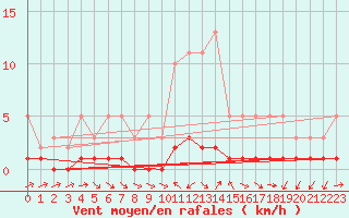 Courbe de la force du vent pour Thoiras (30)