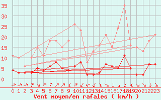 Courbe de la force du vent pour Engins (38)