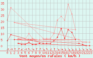 Courbe de la force du vent pour Sallanches (74)