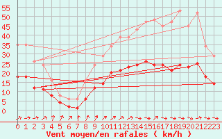 Courbe de la force du vent pour Christnach (Lu)