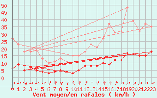 Courbe de la force du vent pour Trelly (50)