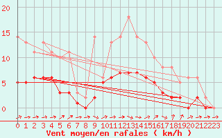 Courbe de la force du vent pour Lobbes (Be)