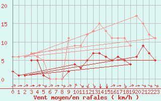 Courbe de la force du vent pour Souprosse (40)