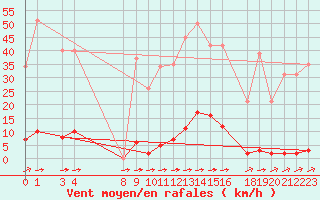 Courbe de la force du vent pour Variscourt (02)