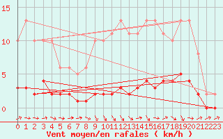 Courbe de la force du vent pour Lhospitalet (46)