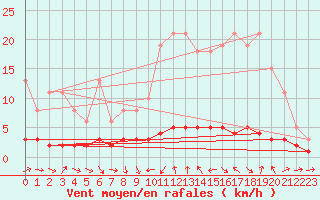 Courbe de la force du vent pour Thoiras (30)