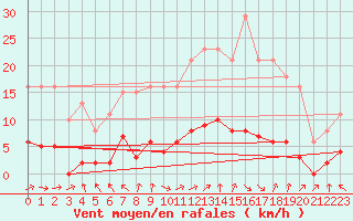 Courbe de la force du vent pour Cerisiers (89)