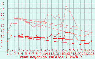Courbe de la force du vent pour Le Luc (83)