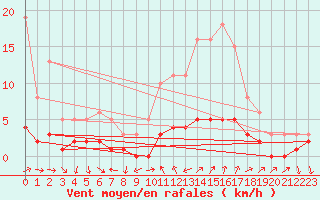 Courbe de la force du vent pour Sanary-sur-Mer (83)