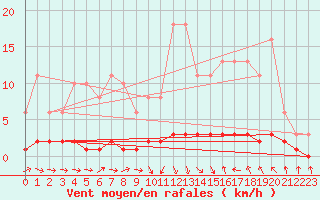 Courbe de la force du vent pour Thoiras (30)