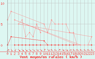 Courbe de la force du vent pour Lhospitalet (46)
