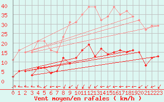 Courbe de la force du vent pour Douzens (11)