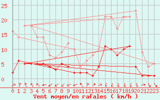 Courbe de la force du vent pour Roncesvalles
