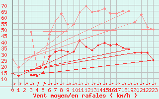 Courbe de la force du vent pour Beitem (Be)